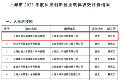 樂山路33號2號樓4樓交大科園 上海市2023年度科技創新創業載體績效評價再創輝煌，技術服務引領新篇章